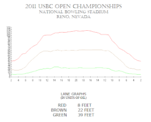 2011 usbc nationals lane graph