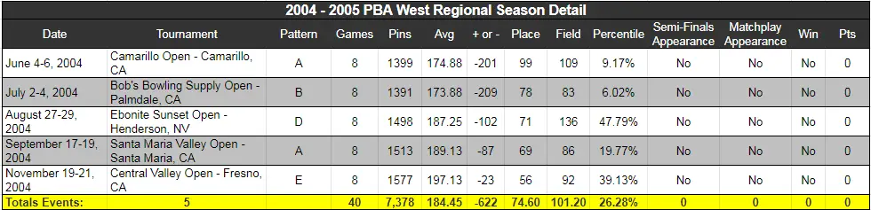 PBA Western Regional Stats 2004-2005 Brian Mounts