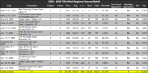 PBA Western Regional Stats 2005-2006 Brian Mounts